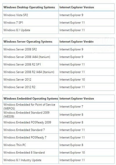 微软再次提醒Win7、Win8.1用户：2016年1月后只为IE11提供更新