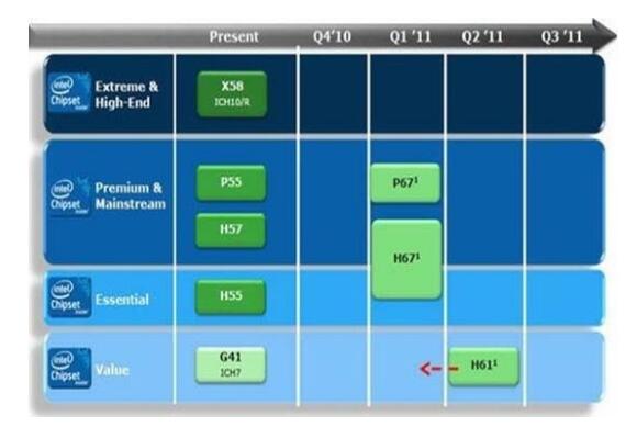 intel芯片组分类_Intel5系列、Intel6系列芯片组详解